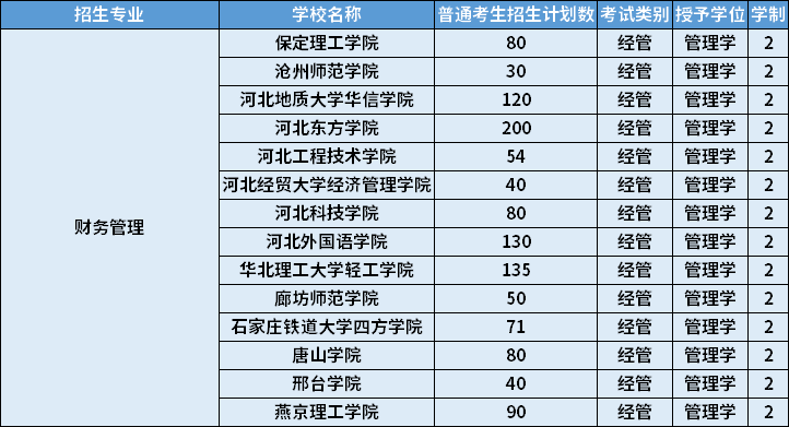 2022年河北專升本財務(wù)管理專業(yè)招生計劃