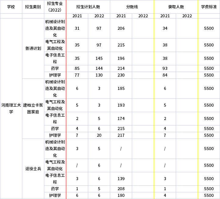 2021年-2022年河南理工大學專升本招生計劃