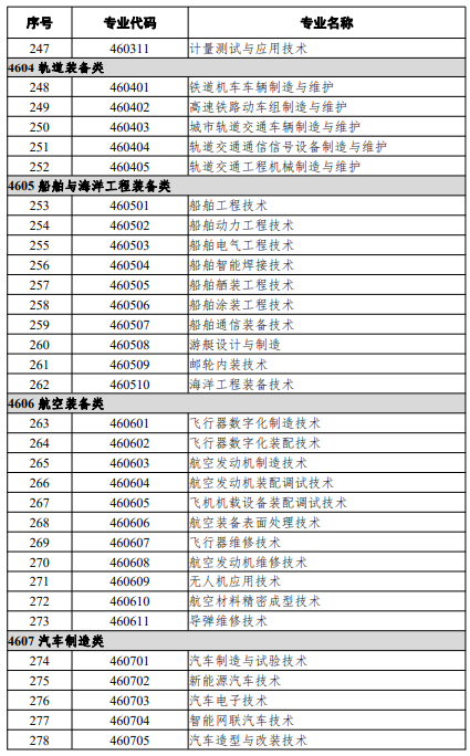 高等職業(yè)教育?？茖I(yè)