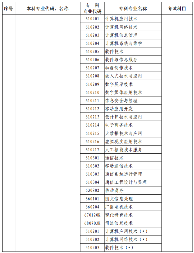 河南2023年專升本本、?？茖I(yè)對照及考試課程一覽表