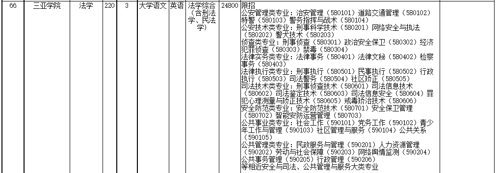 2022年海南省高職(?？?升本科招生院校和專業(yè)