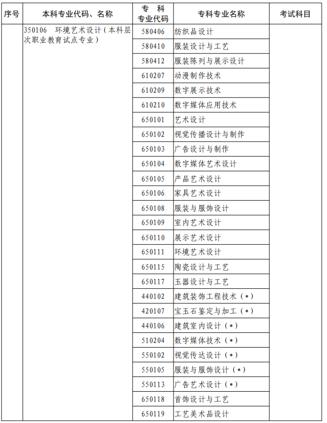 河南2023年專升本本、?？茖I(yè)對照及考試課程一覽表