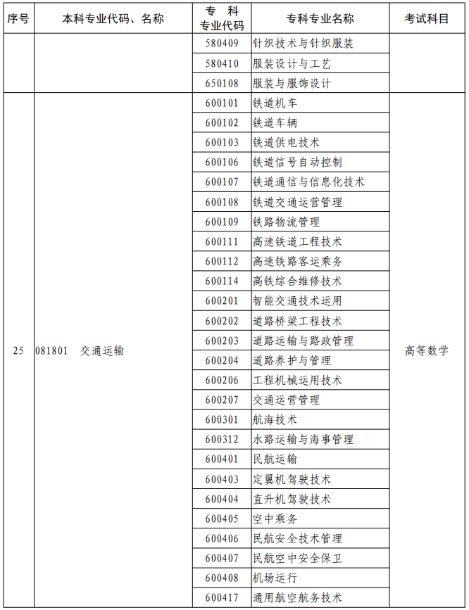 河南2023年專升本本、?？茖I(yè)對照及考試課程一覽表