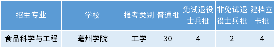 安徽專升本食品科學(xué)與工程專業(yè)招生學(xué)校