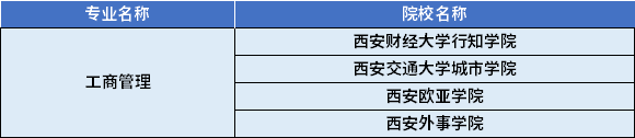 2022年陜西專升本工商管理專業(yè)對(duì)應(yīng)招生學(xué)校