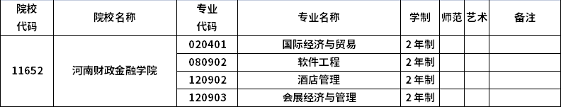 2023年河南專升本招生院校及招生專業(yè)