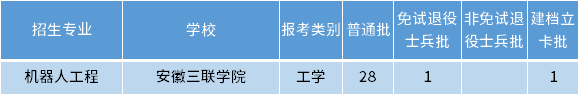 安徽專升本機(jī)器人工程專業(yè)招生學(xué)校