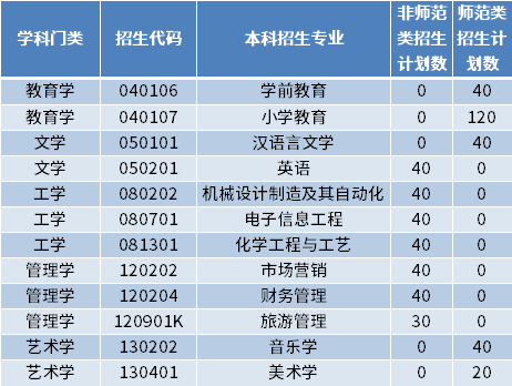 2022年棗莊學院專升本招生專業(yè)及計劃數(shù)