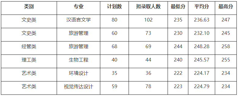 2022年湖州師范學院專升本錄取分數(shù)線