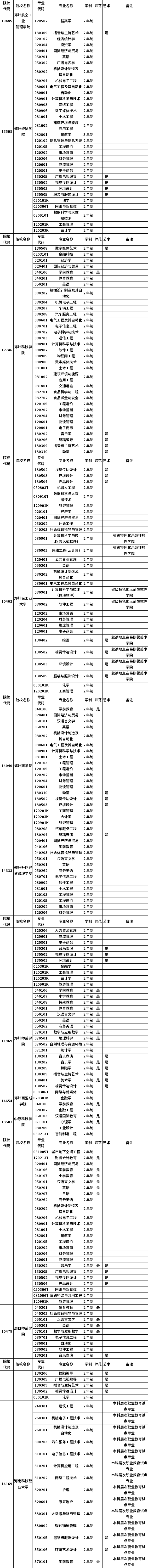 河南省2023年普通高職(?？?畢業(yè)生進(jìn)入本科階段學(xué)習(xí)招生高校及專業(yè)總表