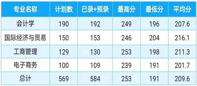 2022年上海財經(jīng)大學浙江學院專升本錄取分數(shù)線