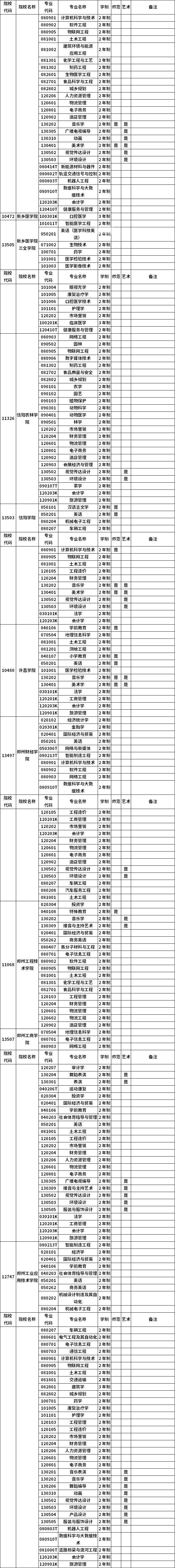 河南省2023年普通高職(?？?畢業(yè)生進(jìn)入本科階段學(xué)習(xí)招生高校及專業(yè)總表