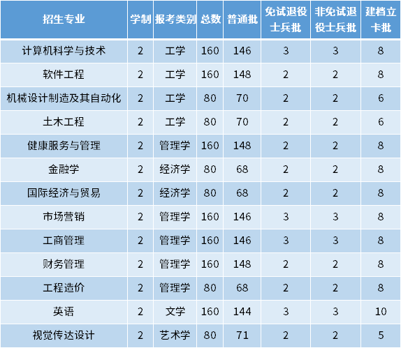 2022年馬鞍山學(xué)院專升本招生專業(yè)及專業(yè)計(jì)劃