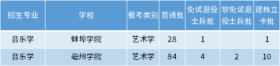 安徽專升本音樂(lè)學(xué)專業(yè)招生學(xué)校