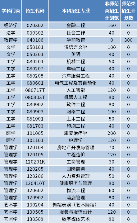 2022年青島恒星科技學(xué)院專升本招生專業(yè)及計(jì)劃數(shù)