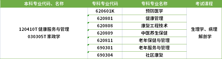 2022年河南專升本家政學(xué)專業(yè)對應(yīng)專科專業(yè)