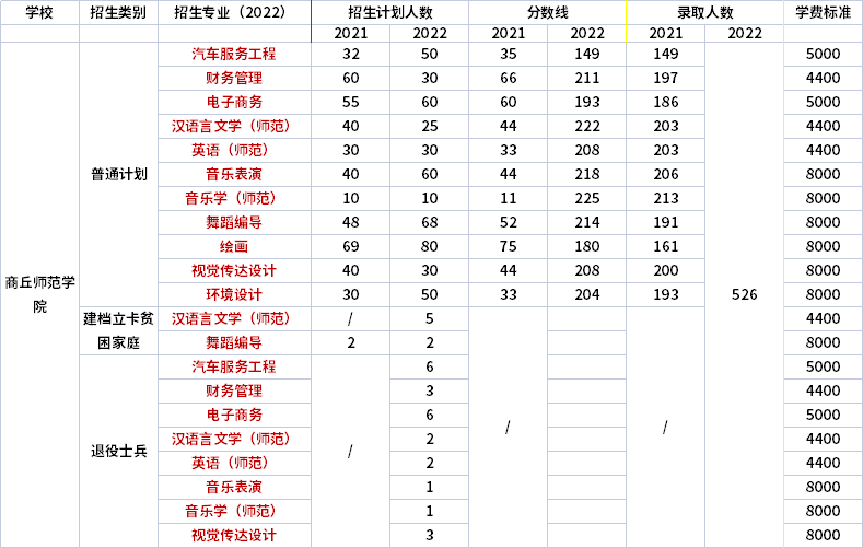 2021年-2022年商丘師范學(xué)院專升本招生專業(yè)對比