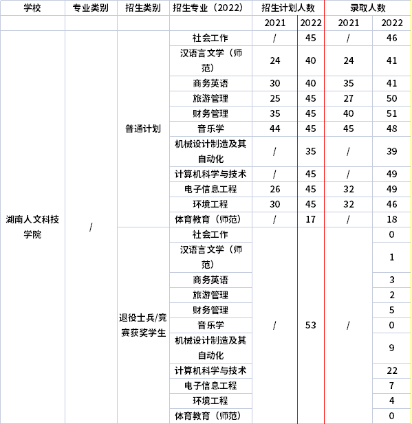 2021年-2022年湖南人文科技學(xué)院專升本招生計(jì)劃