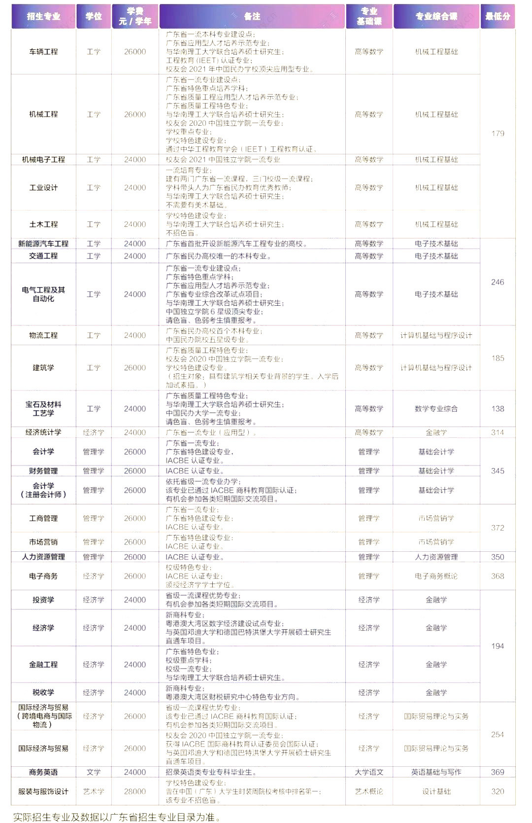 2023年廣州城市理工學(xué)院專(zhuān)升本招生專(zhuān)業(yè)