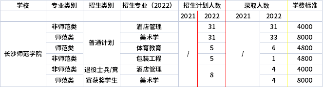 2021年-2022年長沙師范學(xué)院專升本招生計劃信息