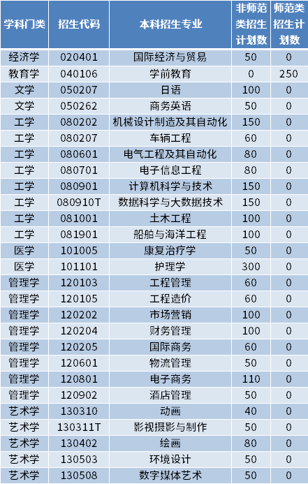 2022年青島黃海學(xué)院專升本招生專業(yè)及計(jì)劃數(shù)