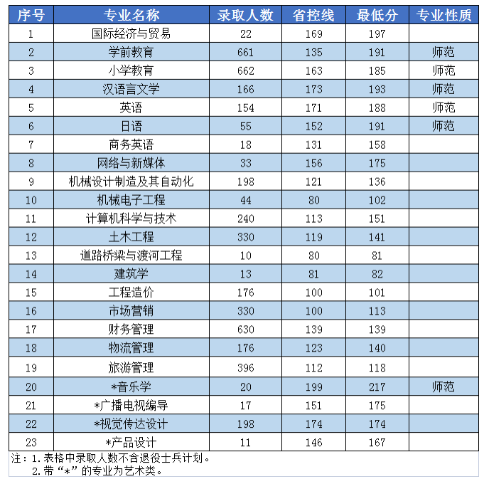 2022年中原科技學(xué)院專升本招生情況