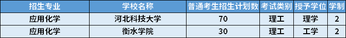 2022年河北專(zhuān)升本應(yīng)用化學(xué)專(zhuān)業(yè)招生計(jì)劃