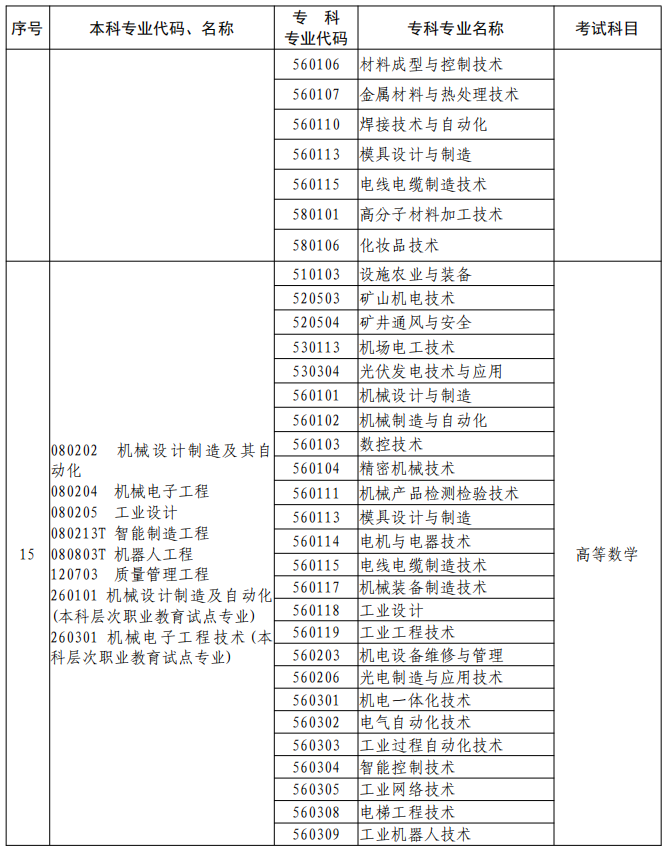 河南2023年專升本本、?？茖I(yè)對照及考試課程一覽表