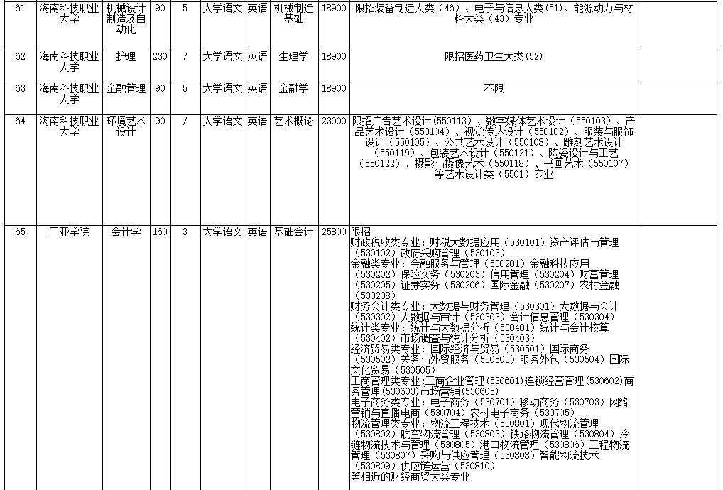 2022年海南省高職(?？?升本科招生院校和專業(yè)