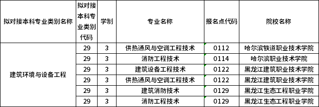 對應(yīng)專科專業(yè)