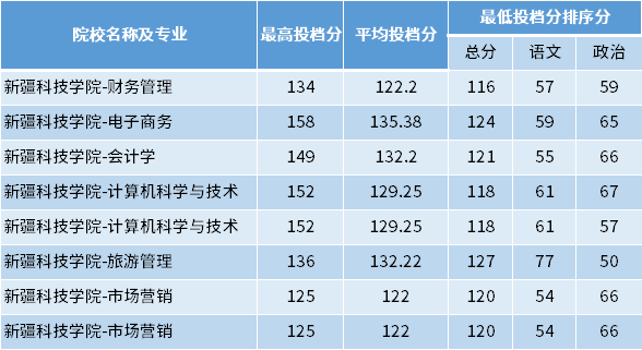 2022年新疆科技學院專升本專項計劃投檔分數線