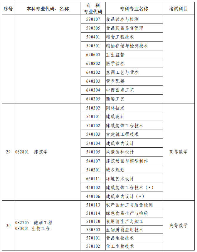 河南2023年專升本本、專科專業(yè)對照及考試課程一覽表