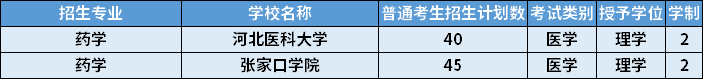 2022年河北專(zhuān)升本藥學(xué)專(zhuān)業(yè)招生計(jì)劃