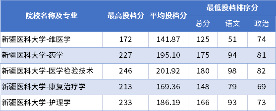 2022年新疆醫(yī)科大學專升本普通批次投檔分數線