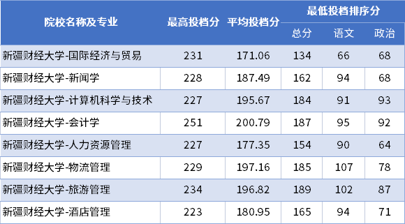 2022年新疆財(cái)經(jīng)大學(xué)專(zhuān)升本普通批次投檔分?jǐn)?shù)線