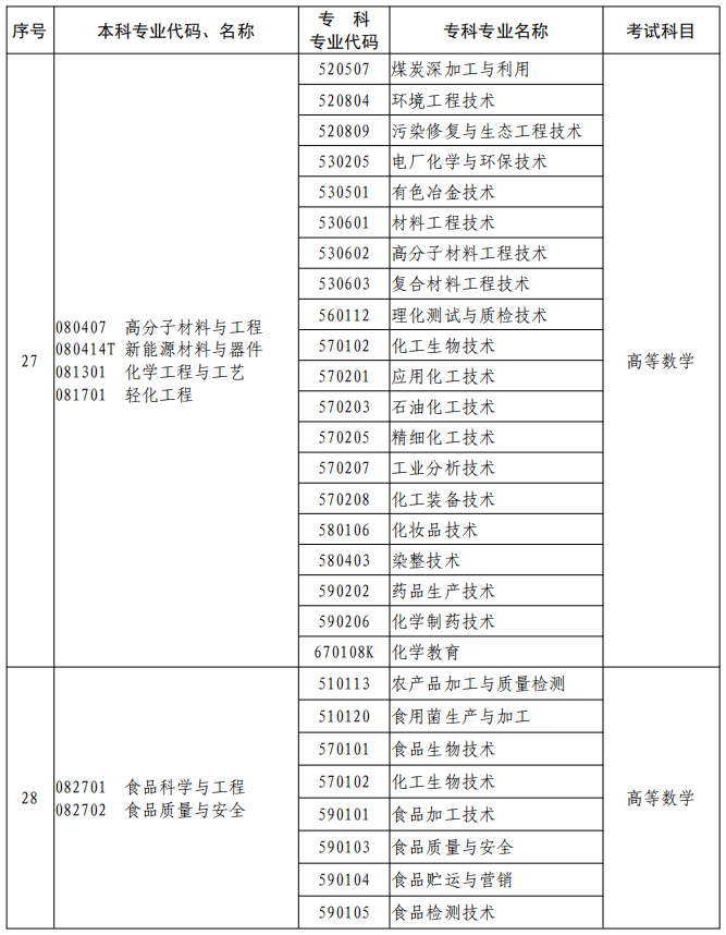 河南2023年專升本本、專科專業(yè)對照及考試課程一覽表