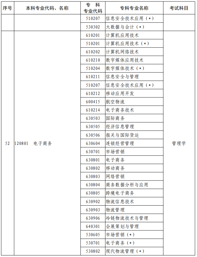 河南2023年專升本本、?？茖I(yè)對照及考試課程一覽表