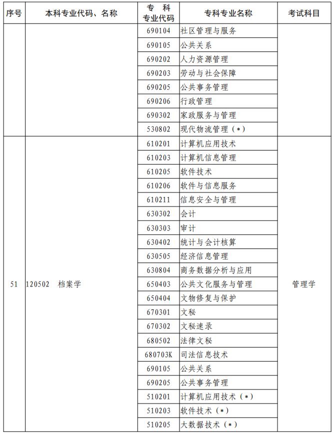 河南2023年專升本本、?？茖I(yè)對照及考試課程一覽表