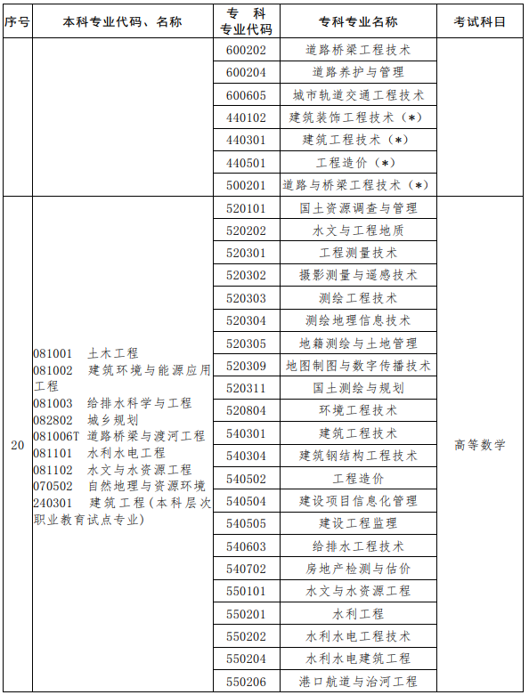 河南2023年專升本考試招生專業(yè)對照及考試科目一覽表