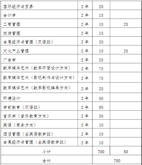 2022年我校“專升本”招生專業(yè)和計劃