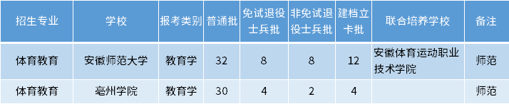 安徽專升本體育教育專業(yè)招生學校