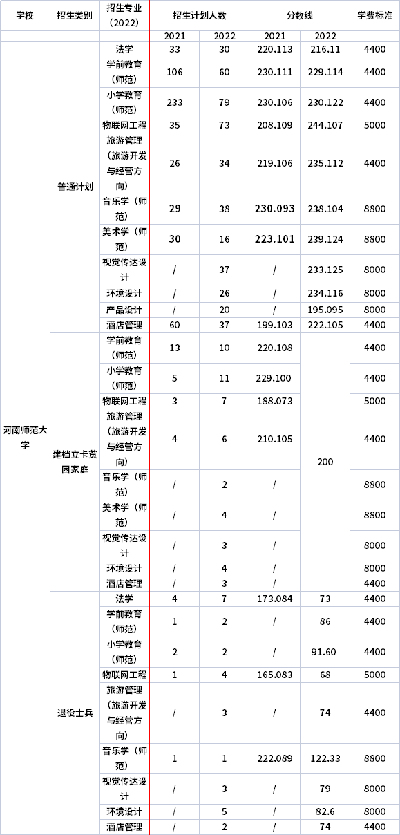 2021年-2022年河南師范大學(xué)專(zhuān)升本招生計(jì)劃