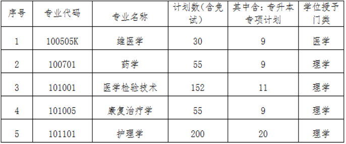 2022年新疆醫(yī)科大學專升本招生專業(yè)