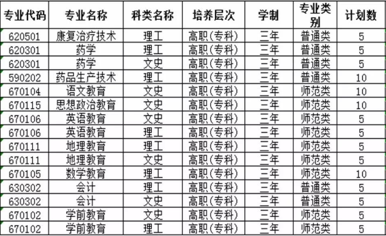 定西師范高等?？茖W(xué)校招生計(jì)劃