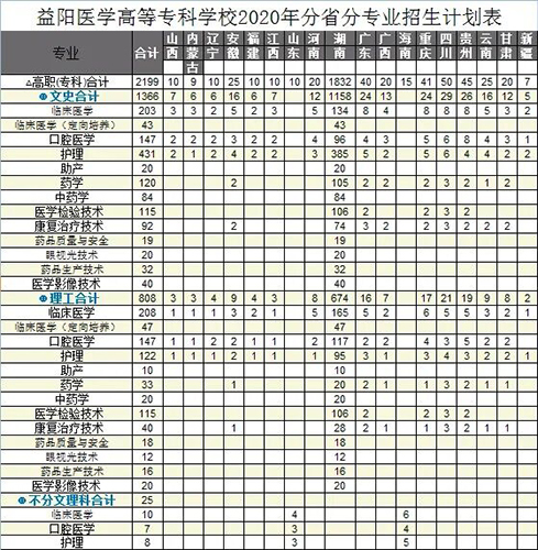 益陽醫(yī)學(xué)高等專科學(xué)校招生簡(jiǎn)章