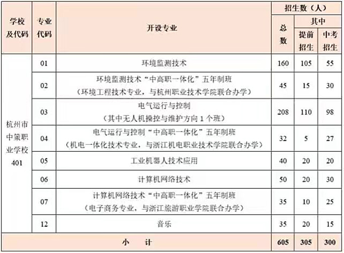 杭州中策職業(yè)技術學校專業(yè)有哪些？