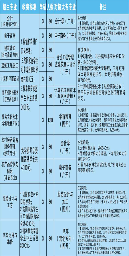 湛江市財政職業(yè)技術學校專業(yè)