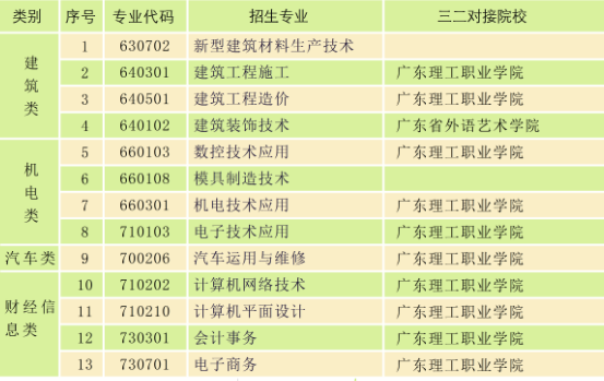 廣東省理工職業(yè)技術(shù)學校開設專業(yè)