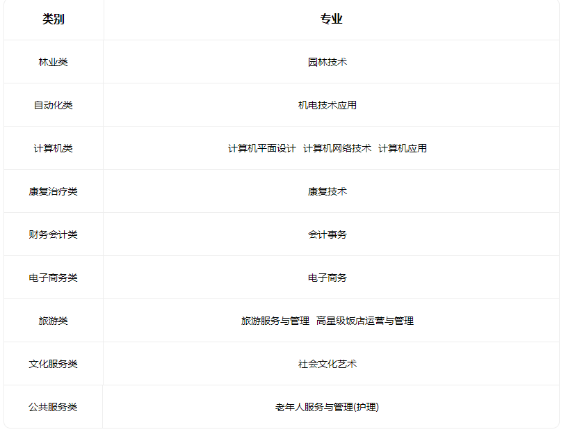 2023陽泉市郊區(qū)職業(yè)高級中學校有哪些專業(yè)