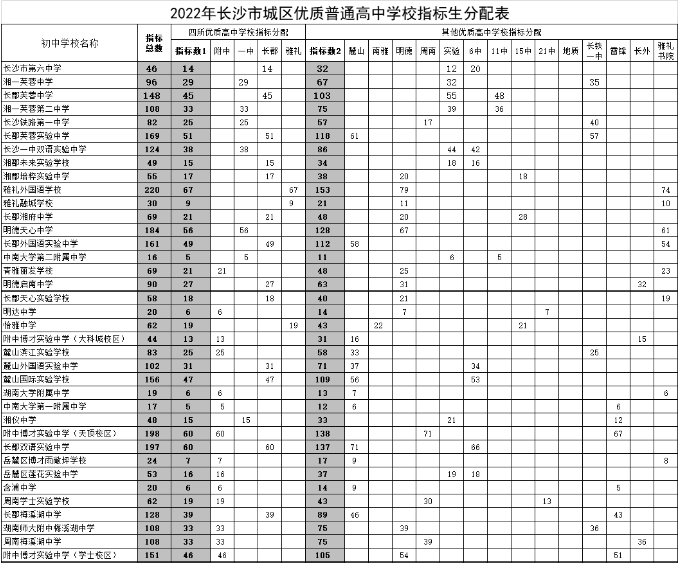 2023長沙市城區(qū)優(yōu)質(zhì)普通高中學校指標生分配表